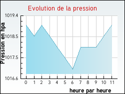 Evolution de la pression de la ville Labastide-d'Anjou